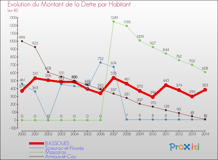 Evolution de la dette par habitant pour la commune de BASSOUES et les communes proches de 2000 à 2014 Comparaison de la dette par habitant pour BASSOUES et les communes voisines de 2000 à 2014
