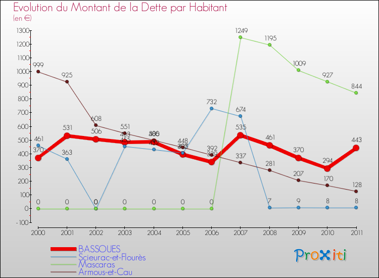 Evolution de la dette par habitant pour la commune de BASSOUES et les communes proches Comparaison de la dette par habitant pour BASSOUES et les communes voisines