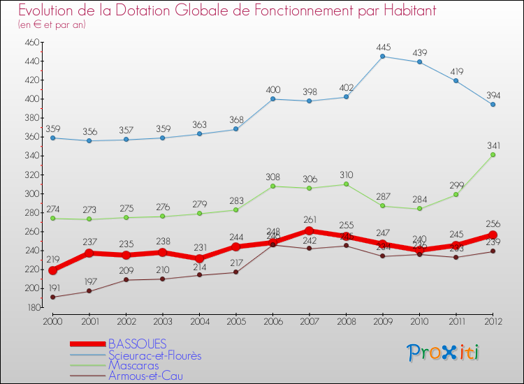 Evolution et montant de la dotation globale de fonctionnement par Habitant pour BASSOUES et les communes proches Comparaison des dotations globales de fonctionnement par habitant pour BASSOUES et les communes voisines