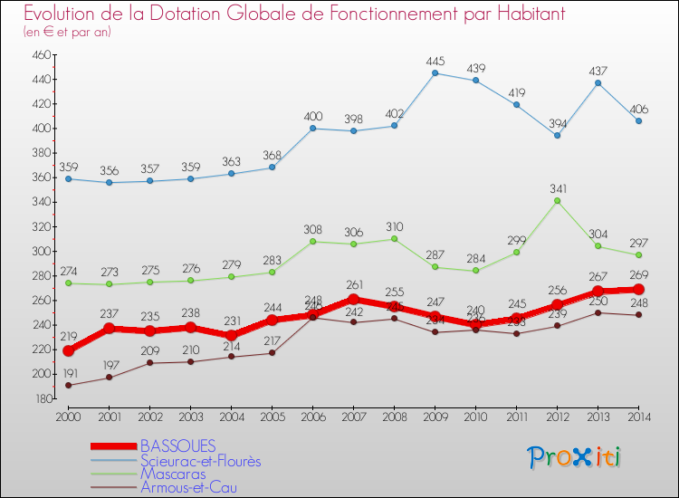 Evolution et montant de la dotation globale de fonctionnement par Habitant pour BASSOUES et les communes proches de 2000 à 2014. Comparaison des dotations globales de fonctionnement par habitant pour BASSOUES et les communes voisines de 2000 à 2014.