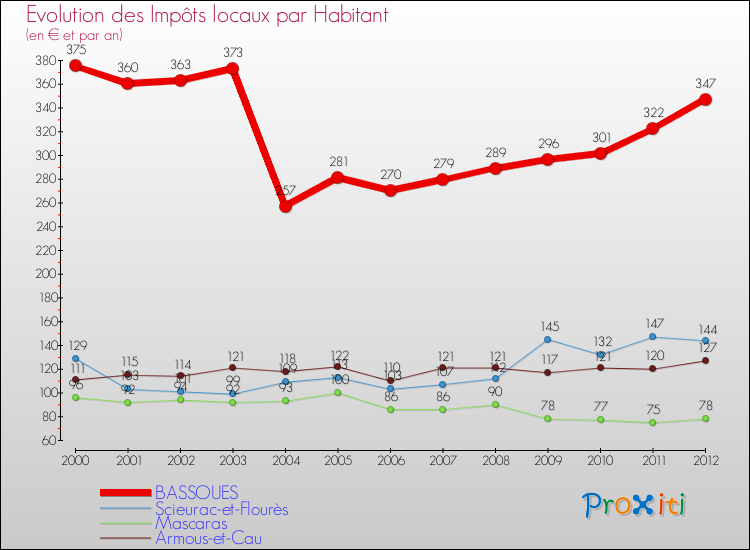 Evolution et montant des impôts locaux par Habitant pour BASSOUES et les communes proches Comparaison des impôts locaux par habitant pour BASSOUES et les communes voisines