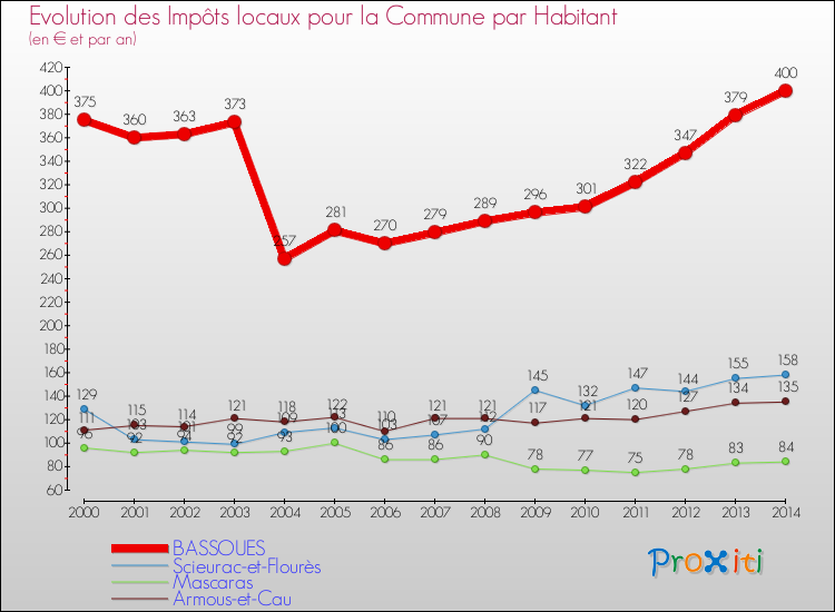 Evolution et montant des impôts locaux par Habitant pour BASSOUES et les communes proches de 2000 à 2014 Comparaison des impôts locaux par habitant pour BASSOUES et les communes voisines de 2000 à 2014