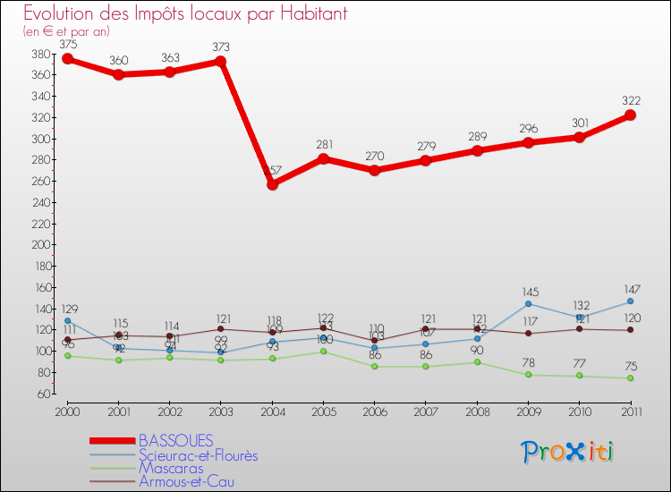 Evolution et montant des impôts locaux par Habitant pour BASSOUES et les communes proches Comparaison des impôts locaux par habitant pour BASSOUES et les communes voisines