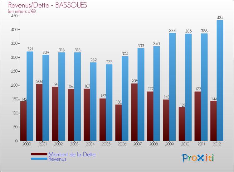 Evolution comparée de la dette et des revenus pour la commune de BASSOUES de 2000 à 2012 Comparaison de la dette et des revenus pour BASSOUES de 2000 à 2012