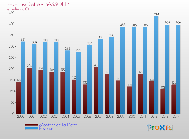 Evolution comparée de la dette et des revenus pour la commune de BASSOUES de 2000 à 2014 Comparaison de la dette et des revenus pour BASSOUES de 2000 à 2014