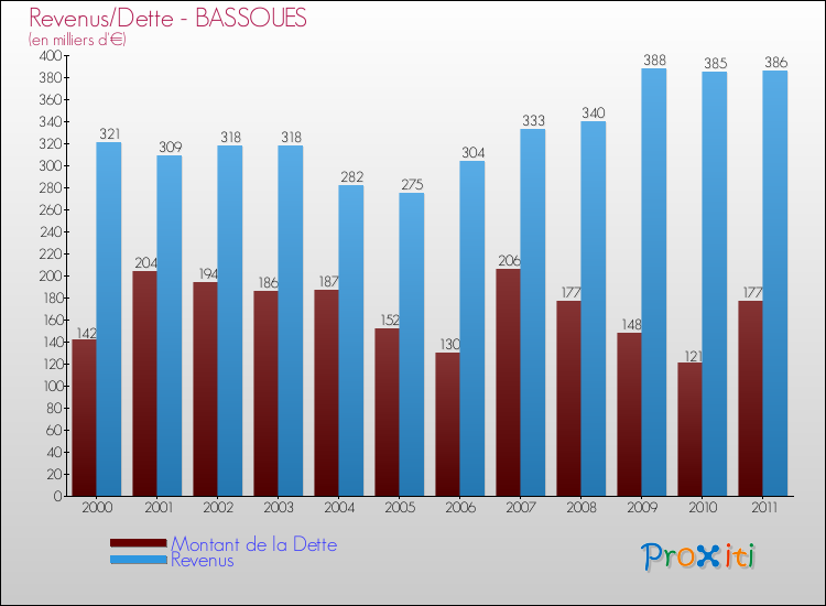 Evolution comparée de la dette et des revenus pour la commune de BASSOUES de 2000 à 2011 Comparaison de la dette et des revenus pour BASSOUES de 2000 à 2011