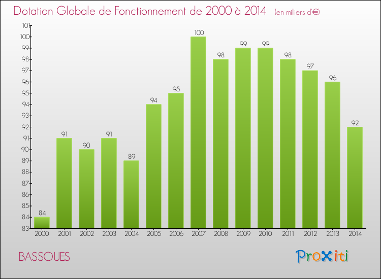 Evolution du montant de la Dotation Globale de Fonctionnement pour la commune de BASSOUES de 2000 à 2014 Evolution du montant de la Dotation Globale de Fonctionnement pour BASSOUES de 2000 à 2014