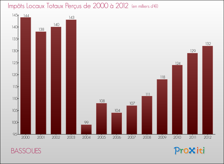 Evolution des Impôts Locaux pour la commune de BASSOUES de 2000 à 2012 Evolution des Impôts Locaux pour BASSOUES de 2000 à 2012