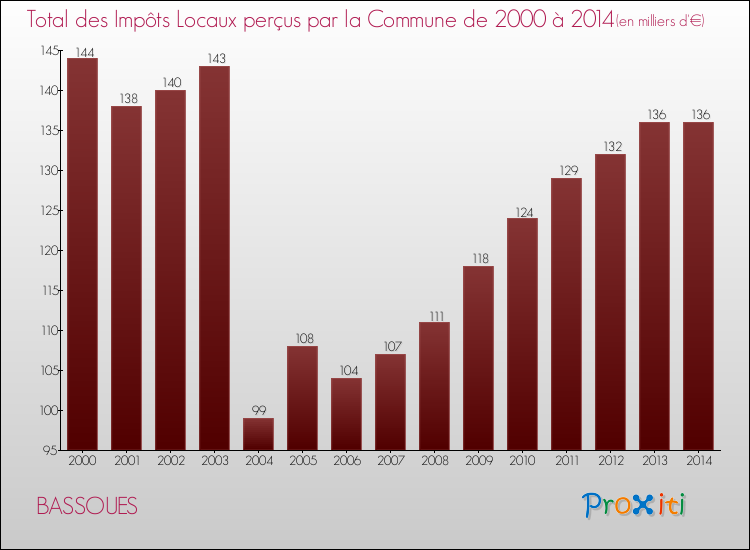 Evolution des Impôts Locaux pour la commune de BASSOUES de 2000 à 2014 Evolution des Impôts Locaux pour BASSOUES de 2000 à 2014