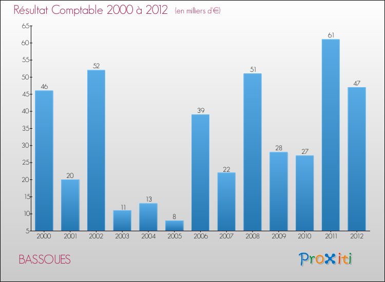 Evolution du résultat comptable pour la commune de BASSOUES de 2000 à 2012 Evolution du résultat comptable pour BASSOUES de 2000 à 2012