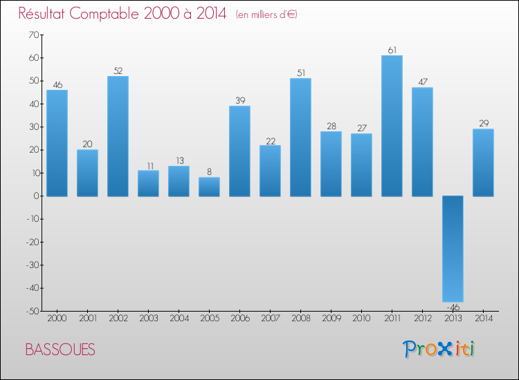 Evolution du résultat comptable pour la commune de BASSOUES de 2000 à 2014 Evolution du résultat comptable pour BASSOUES de 2000 à 2014