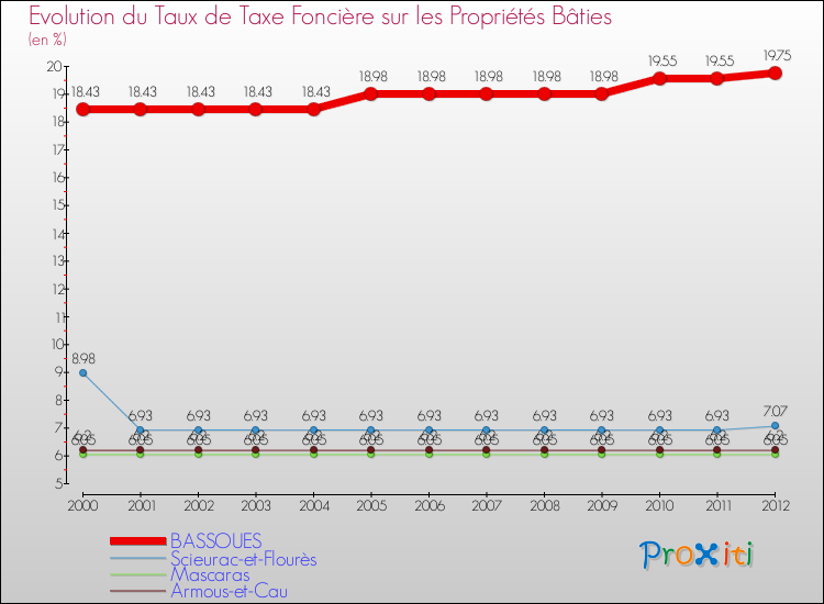 Evolution du taux de la taxe foncière sur le bati pour BASSOUES et les communes proches de 2000 à 2012 Comparaison des taux de taxe foncière sur le bati pour BASSOUES et les communes voisines de 2000 à 2012