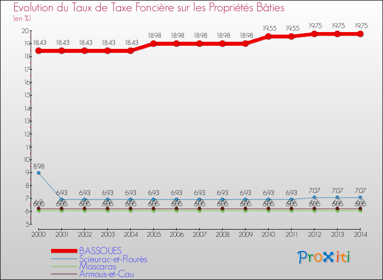 Evolution du taux de la taxe foncière sur le bati pour BASSOUES et les communes proches de 2000 à 2014 Comparaison des taux de taxe foncière sur le bati pour BASSOUES et les communes voisines de 2000 à 2014