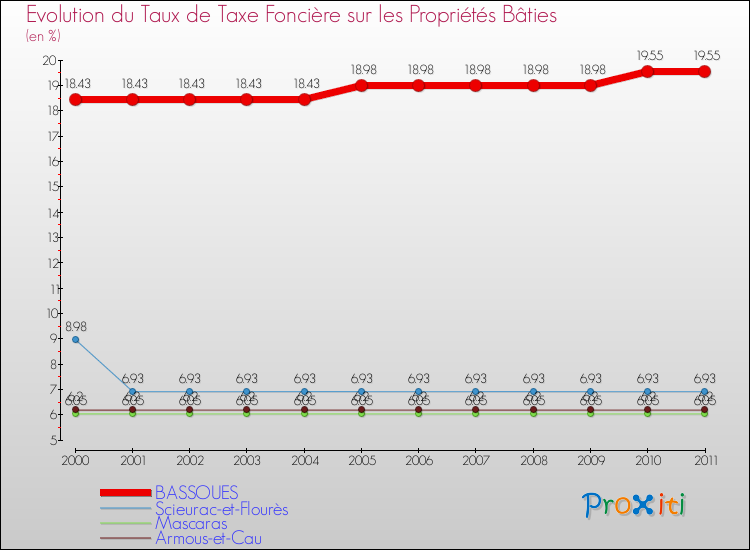 Evolution du taux de la taxe foncière sur le bati pour BASSOUES et les communes proches Comparaison des taux de taxe foncière sur le bati pour BASSOUES et les communes voisines