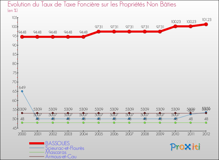 Evolution du taux de la taxe foncière sur les immeubles et terrains non batis pour BASSOUES et les communes proches de 2000 à 2012 Comparaison des taux de la taxe foncière sur les immeubles et terrains non batis pour BASSOUES et les communes voisines de 2000 à 2012