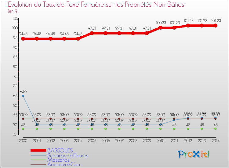 Evolution du taux de la taxe foncière sur les immeubles et terrains non batis pour BASSOUES et les communes proches de 2000 à 2014 Comparaison des taux de la taxe foncière sur les immeubles et terrains non batis pour BASSOUES et les communes voisines de 2000 à 2014
