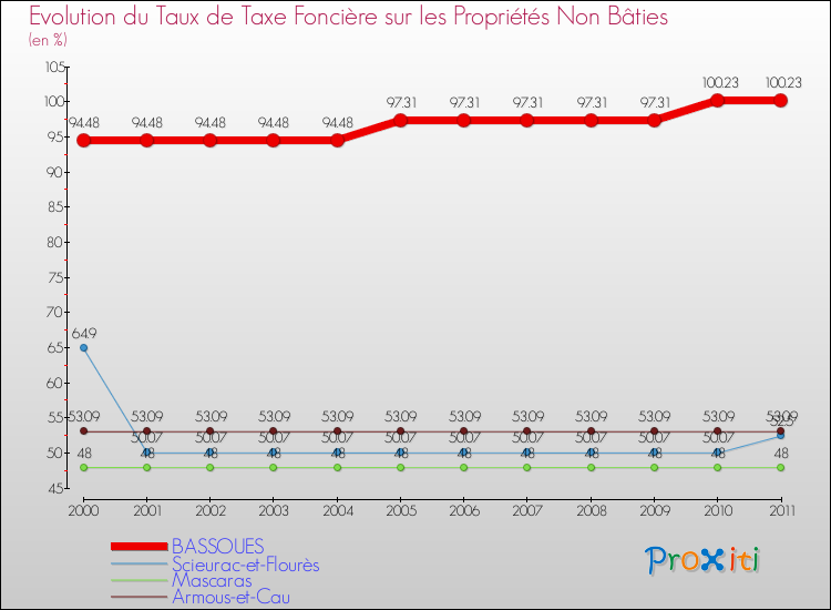 Evolution du taux de la taxe foncière sur les immeubles et terrains non batis pour BASSOUES et les communes proches Comparaison des taux de la taxe foncière sur les immeubles et terrains non batis pour BASSOUES et les communes voisines