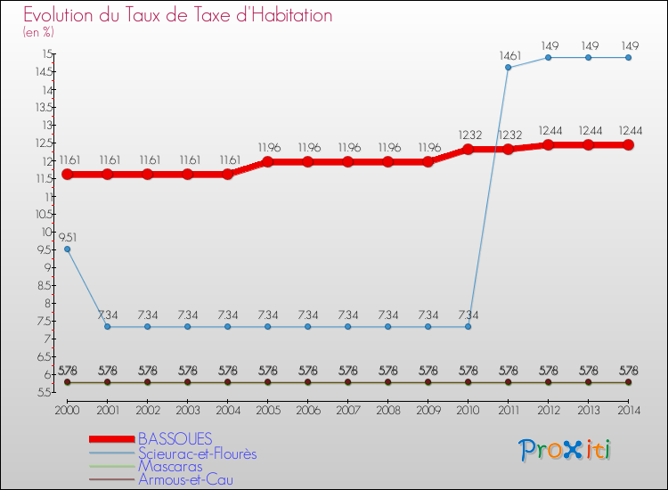Evolution du taux de la taxe d'habitation pour BASSOUES et les communes proches de 2000 à 2014 Comparaison des taux de la taxe d'habitation pour BASSOUES et les communes voisines de 2000 à 2014