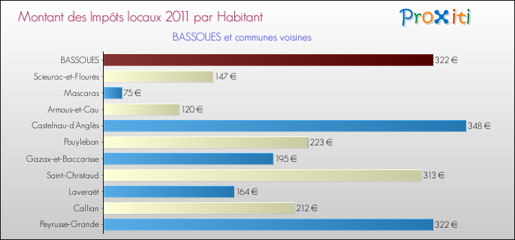 Montant des impôts locaux par Habitant pour BASSOUES et les communes proches Comparaison des impôts locaux par habitant pour BASSOUES et les communes voisines
