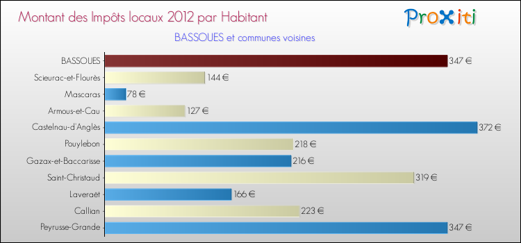 Montant des impôts locaux par Habitant pour BASSOUES et les communes proches Comparaison des impôts locaux par habitant pour BASSOUES et les communes voisines