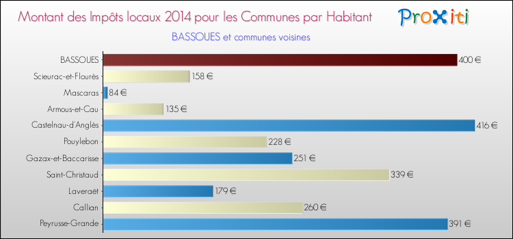 Montant des impôts locaux par Habitant pour BASSOUES et les communes proches en 2014 Comparaison des impôts locaux par habitant pour BASSOUES et les communes voisines en 2014