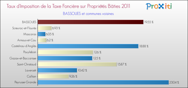 Taux d'imposition de la taxe foncière sur le bati 2011 pour BASSOUES et les communes proches Comparaison des taux d'imposition de la taxe foncière sur le bati 2011 pour BASSOUES et les communes voisines