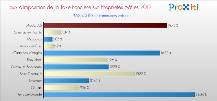 Taux d'imposition de la taxe foncière sur le bati 2012 pour BASSOUES et les communes proches Comparaison des taux d'imposition de la taxe foncière sur le bati 2012 pour BASSOUES et les communes voisines