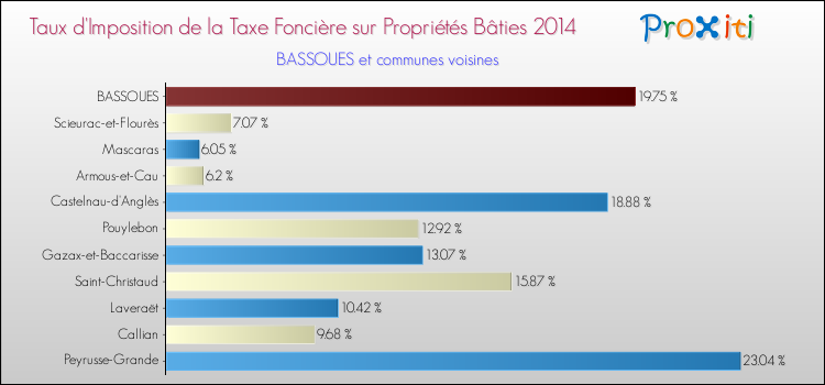 Taux d'imposition de la taxe foncière sur le bati 2014 pour BASSOUES et les communes proches Comparaison des taux d'imposition de la taxe foncière sur le bati 2014 pour BASSOUES et les communes voisines