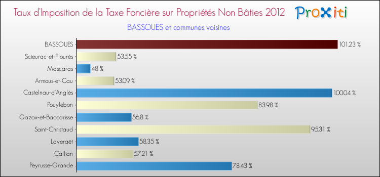 Taux d'imposition de la taxe foncière sur les immeubles et terrains non batis 2012 pour BASSOUES et les communes proches Comparaison des taux d'imposition de la taxe foncière sur les immeubles et terrains non batis 2012 pour BASSOUES et les communes voisines
