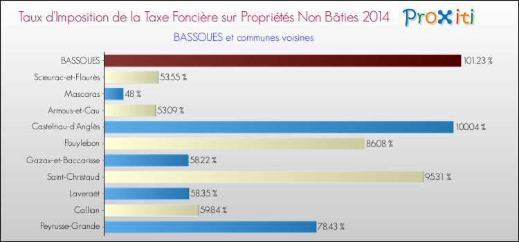 Taux d'imposition de la taxe foncière sur les immeubles et terrains non batis 2014 pour BASSOUES et les communes proches Comparaison des taux d'imposition de la taxe foncière sur les immeubles et terrains non batis 2014 pour BASSOUES et les communes voisines