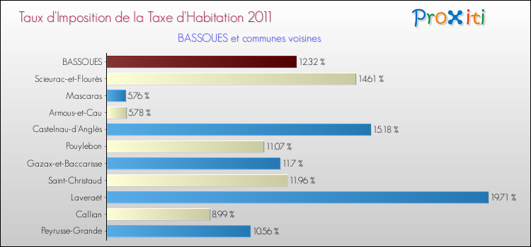 Taux d'imposition de la taxe d'habitation 2011 pour BASSOUES et les communes proches Comparaison des taux d'imposition de la taxe d'habitation 2011 pour BASSOUES et les communes voisines