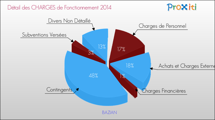 Décomposition des Charges de Fonctionnement 2014 de la commune de BAZIAN Charges de Fonctionnement 2014 pour la commune de BAZIAN
