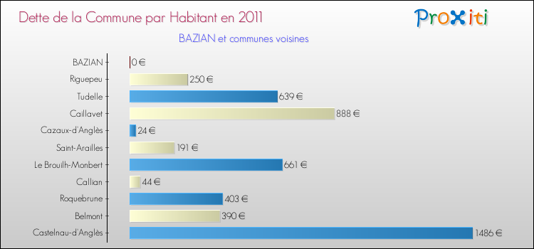 Dette par habitant de la commune en 2011 pour BAZIAN et les communes proches Comparaison de la dette par habitant de la commune en 2011 pour BAZIAN et les communes voisines