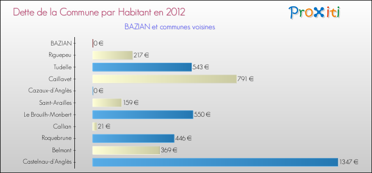 Dette par habitant de la commune en 2012 pour BAZIAN et les communes proches Comparaison de la dette par habitant de la commune en 2012 pour BAZIAN et les communes voisines