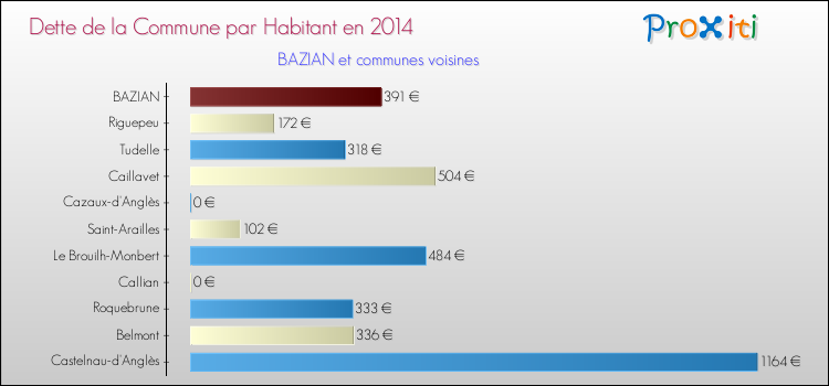 Dette par habitant de la commune en 2014 pour BAZIAN et les communes proches Comparaison de la dette par habitant de la commune en 2014 pour BAZIAN et les communes voisines