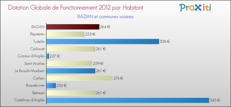 Montant des dotations globales de fonctionnement DGF par Habitant pour BAZIAN et les communes proches Comparaison des des dotations globales de fonctionnement DGF par habitant pour BAZIAN et les communes voisines
