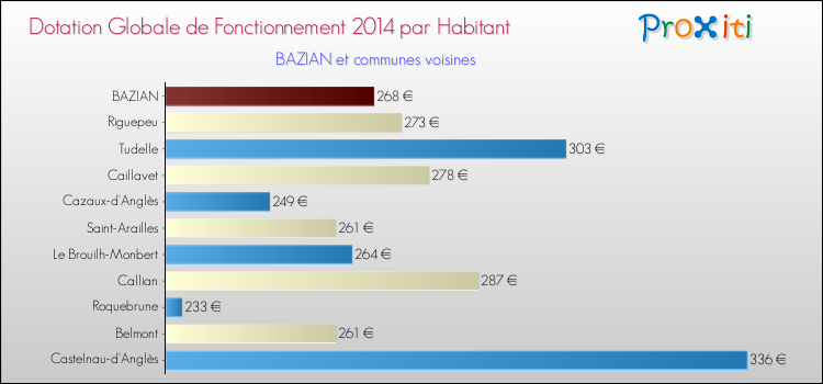 Montant des dotations globales de fonctionnement DGF par Habitant pour BAZIAN et les communes proches en 2014. Comparaison des des dotations globales de fonctionnement DGF par habitant pour BAZIAN et les communes voisines en 2014.