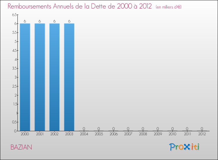 Evolution de l'annuité de la dette pour la commune de BAZIAN de 2000 à 2012 Annuités de la dette pour BAZIAN de 2000 à 2012
