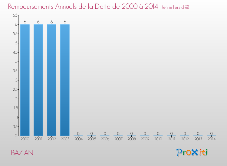 Evolution de l'annuité de la dette pour la commune de BAZIAN de 2000 à 2014 Annuités de la dette pour BAZIAN de 2000 à 2014