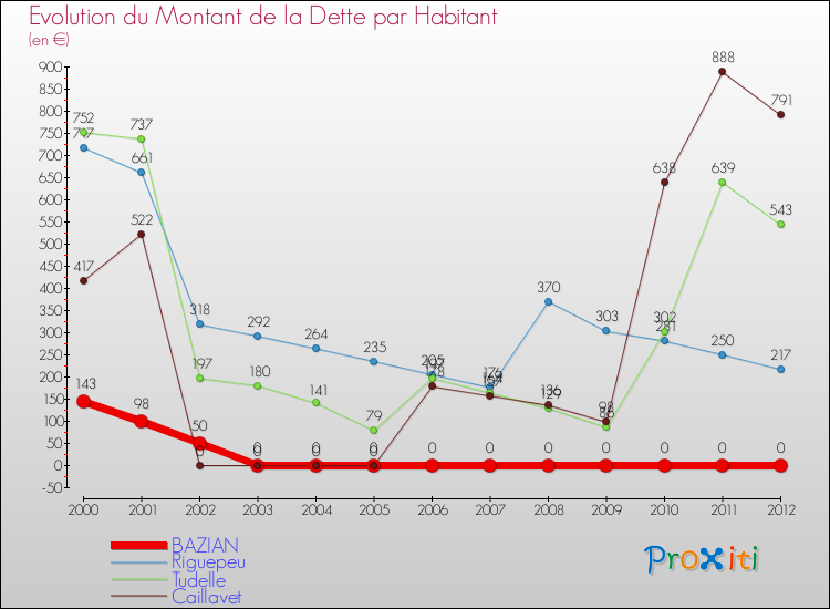 Evolution de la dette par habitant pour la commune de BAZIAN et les communes proches de 2000 à 2012 Comparaison de la dette par habitant pour BAZIAN et les communes voisines de 2000 à 2012