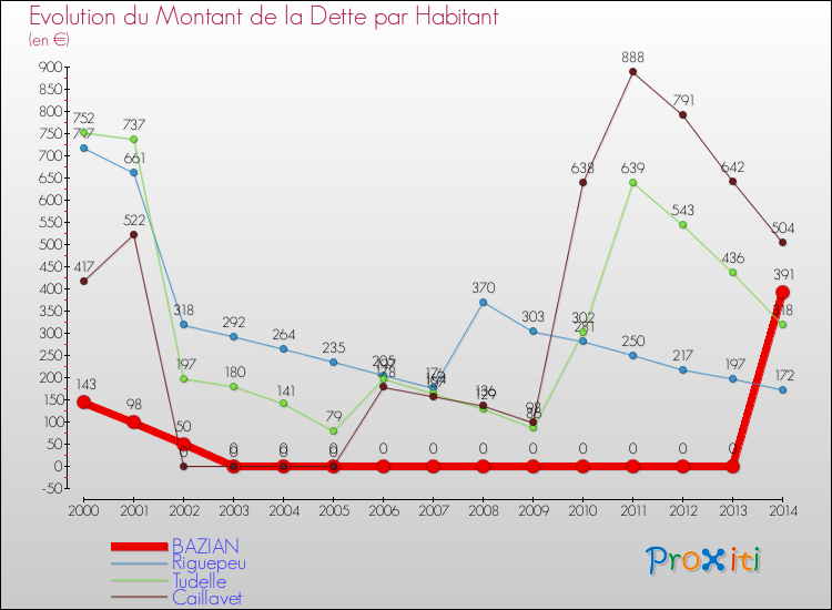 Evolution de la dette par habitant pour la commune de BAZIAN et les communes proches de 2000 à 2014 Comparaison de la dette par habitant pour BAZIAN et les communes voisines de 2000 à 2014