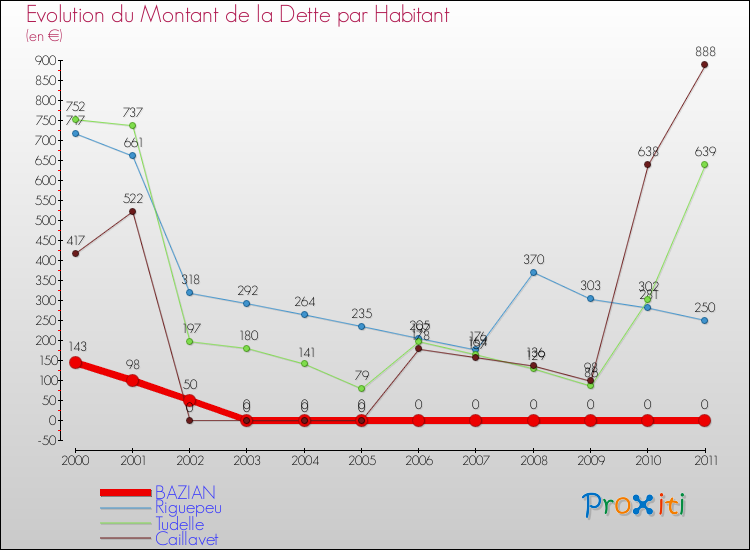 Evolution de la dette par habitant pour la commune de BAZIAN et les communes proches Comparaison de la dette par habitant pour BAZIAN et les communes voisines