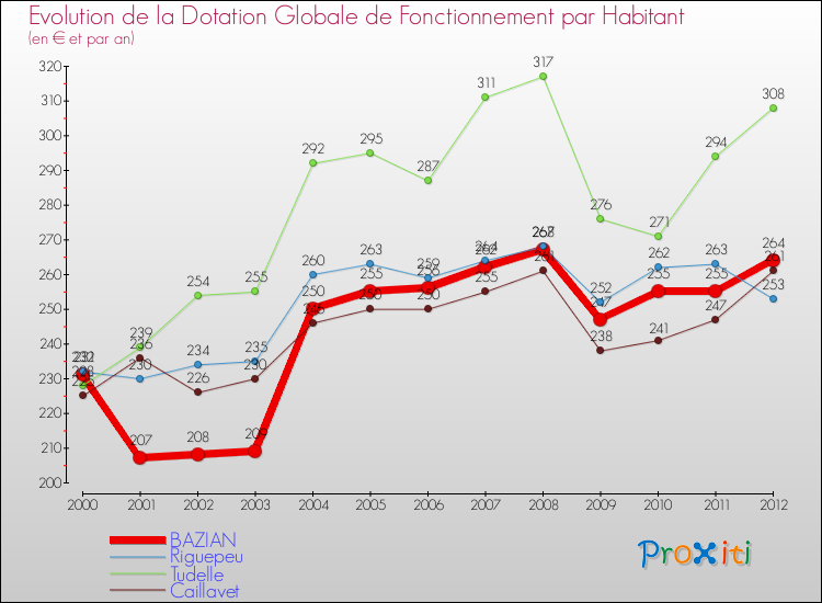 Evolution et montant de la dotation globale de fonctionnement par Habitant pour BAZIAN et les communes proches Comparaison des dotations globales de fonctionnement par habitant pour BAZIAN et les communes voisines