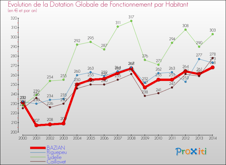 Evolution et montant de la dotation globale de fonctionnement par Habitant pour BAZIAN et les communes proches de 2000 à 2014. Comparaison des dotations globales de fonctionnement par habitant pour BAZIAN et les communes voisines de 2000 à 2014.