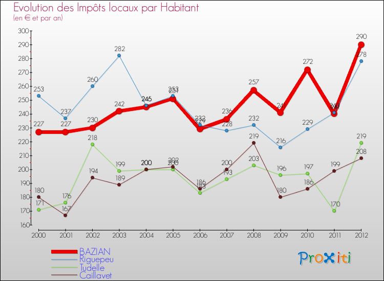 Evolution et montant des impôts locaux par Habitant pour BAZIAN et les communes proches Comparaison des impôts locaux par habitant pour BAZIAN et les communes voisines