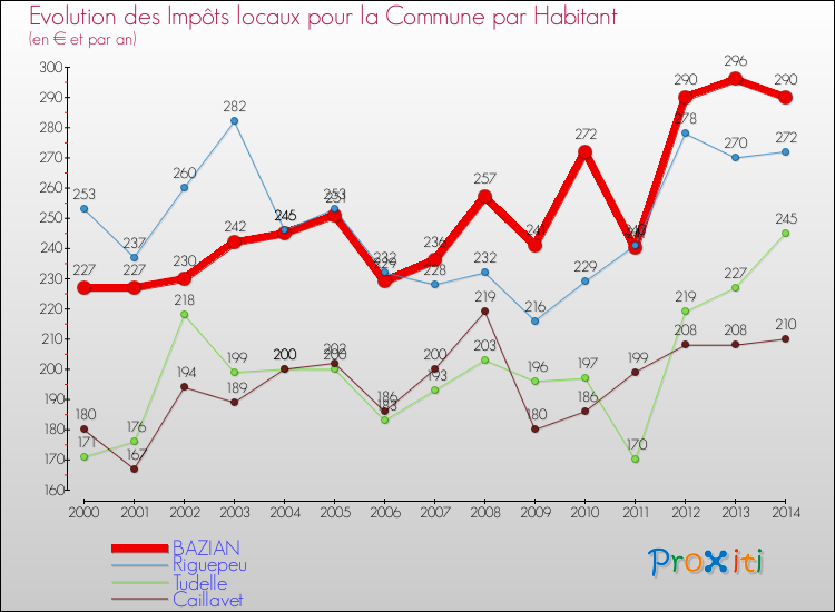 Evolution et montant des impôts locaux par Habitant pour BAZIAN et les communes proches de 2000 à 2014 Comparaison des impôts locaux par habitant pour BAZIAN et les communes voisines de 2000 à 2014