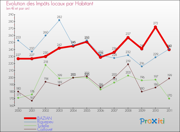 Evolution et montant des impôts locaux par Habitant pour BAZIAN et les communes proches Comparaison des impôts locaux par habitant pour BAZIAN et les communes voisines