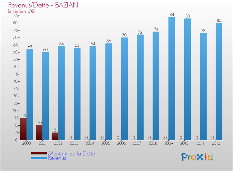 Evolution comparée de la dette et des revenus pour la commune de BAZIAN de 2000 à 2012 Comparaison de la dette et des revenus pour BAZIAN de 2000 à 2012