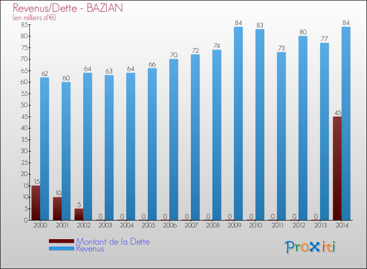 Evolution comparée de la dette et des revenus pour la commune de BAZIAN de 2000 à 2014 Comparaison de la dette et des revenus pour BAZIAN de 2000 à 2014