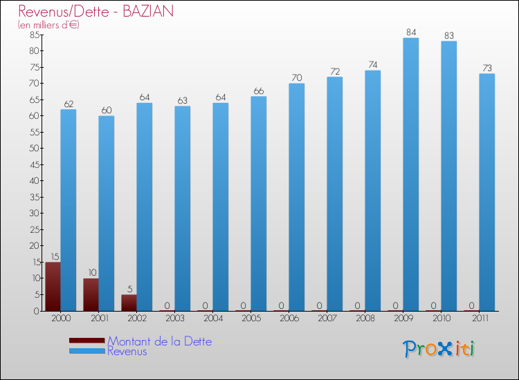 Evolution comparée de la dette et des revenus pour la commune de BAZIAN de 2000 à 2011 Comparaison de la dette et des revenus pour BAZIAN de 2000 à 2011